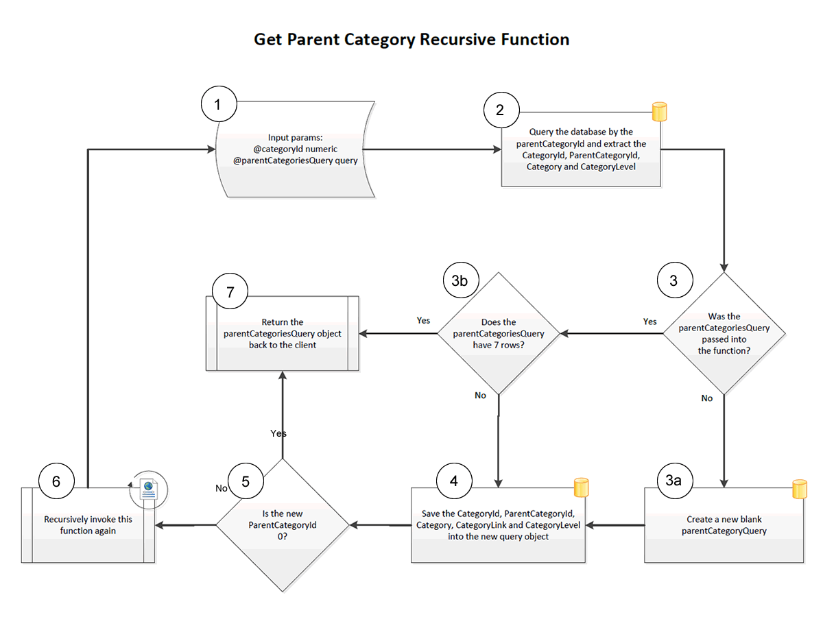 Recursive ColdFusion Function